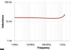 The craft of RF inductor selection for high frequency applications