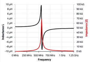 Inductance and impedance of an RF inductor