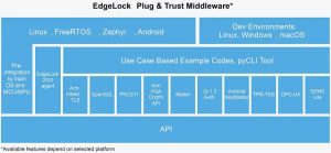 NXP EdgeLock security middleware