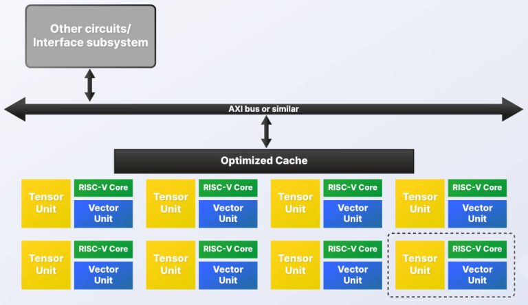 Semidynamics Proposes Modular RISC-V Architecture For Scalable AI ...