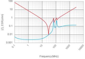 Samsung CL32C223JIV1PN capacitor graph
