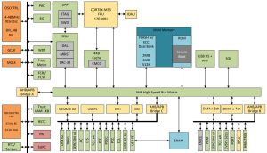 Microchip PIC32CK SG secured MCU block