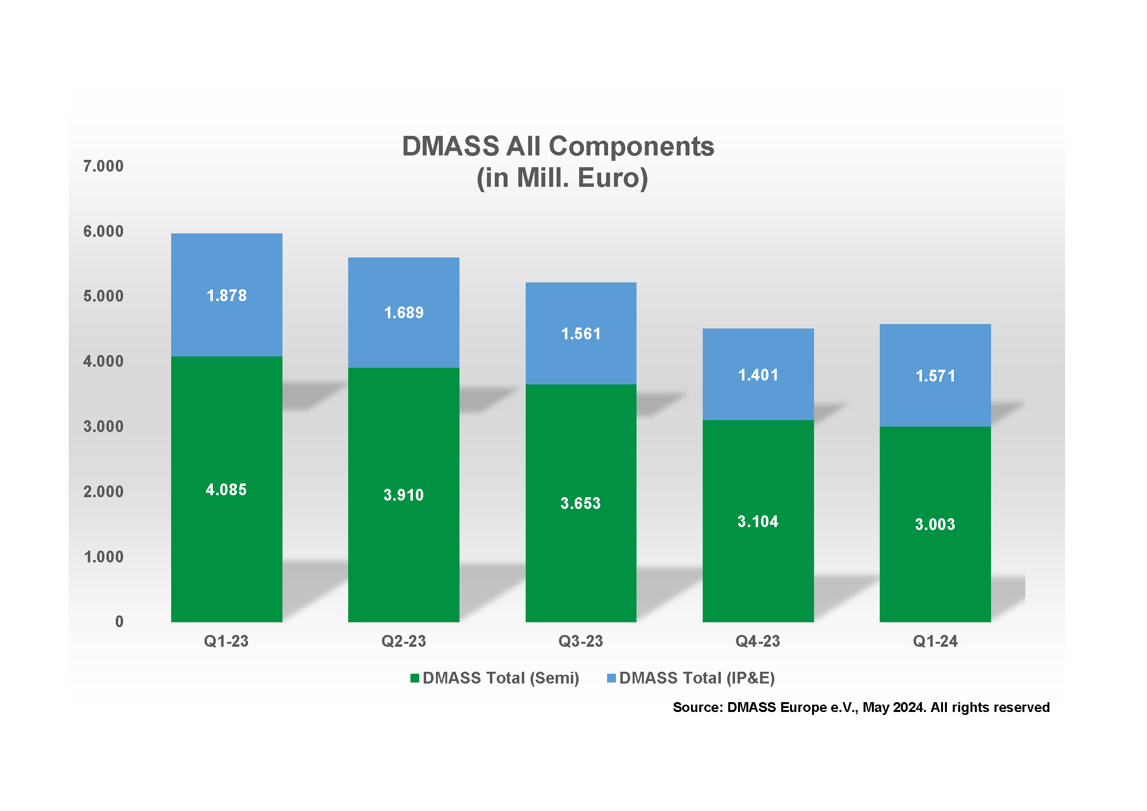 DMASS warns against over-reaction to 25% decline