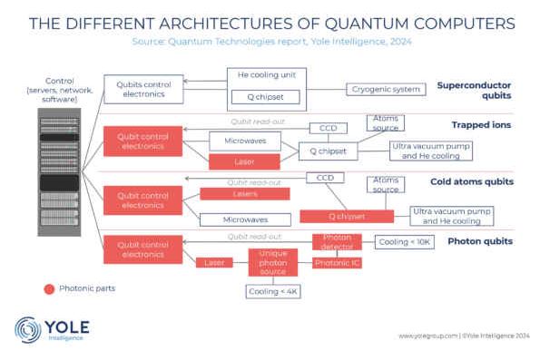 Quantum market on 17% CAGR to reach $1.8bn in 2029