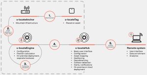 u-blox u-locate-asset-tracking diag