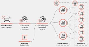 u-blox u-locate real-time locaton system diag