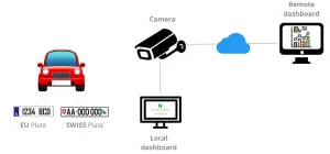 Number plates recognised by Arduino and EdgeImpulse