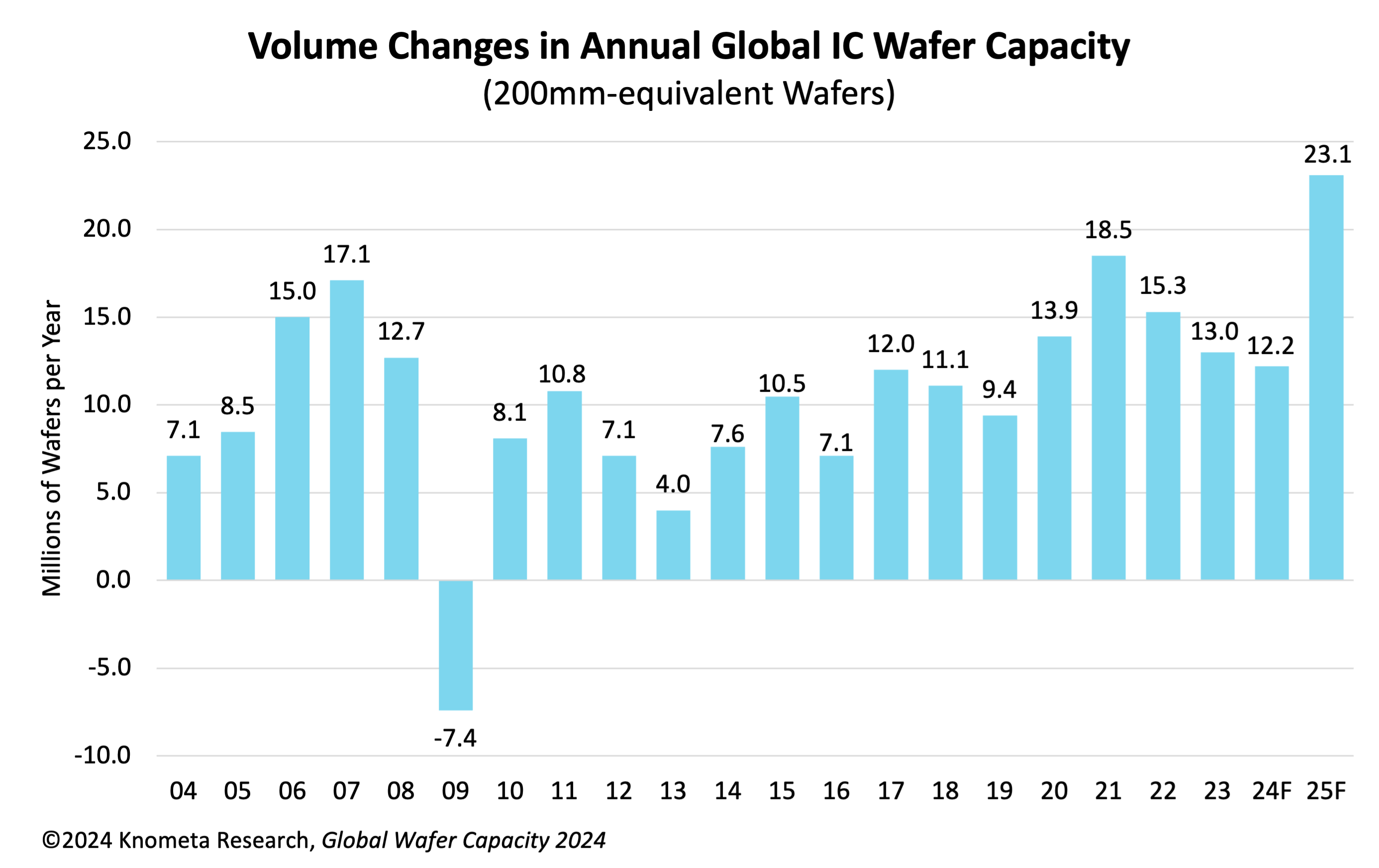 Capacity Electronics Fab capacity to grow 4% in 2024, says Knometa | Electronics Weekly
