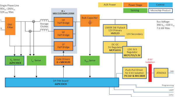 PCIM: Microchip's SiC bi-directional on-board charger design for EVs