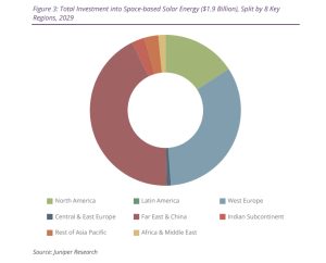 Space solar energy – investments by geography