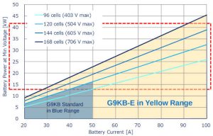 Omron G9KB-E operating relay range