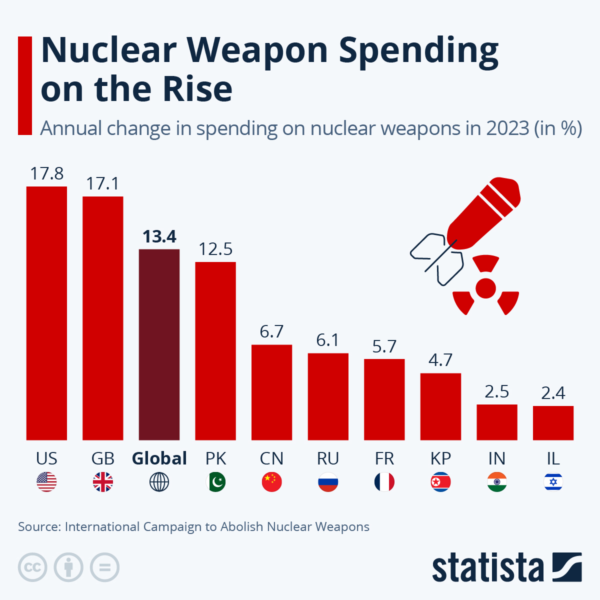 US and UK Lead Rise In Spend On Nuclear Weapons | Electronics Weekly