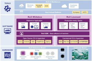 Renesas ROX software defined vehicle platform