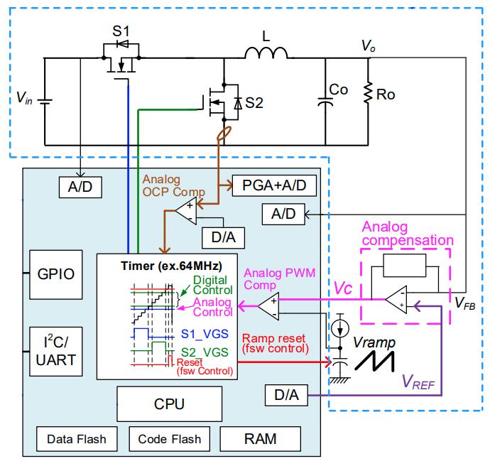 16bit MCU’s for hybrid analogue-digital PSU control