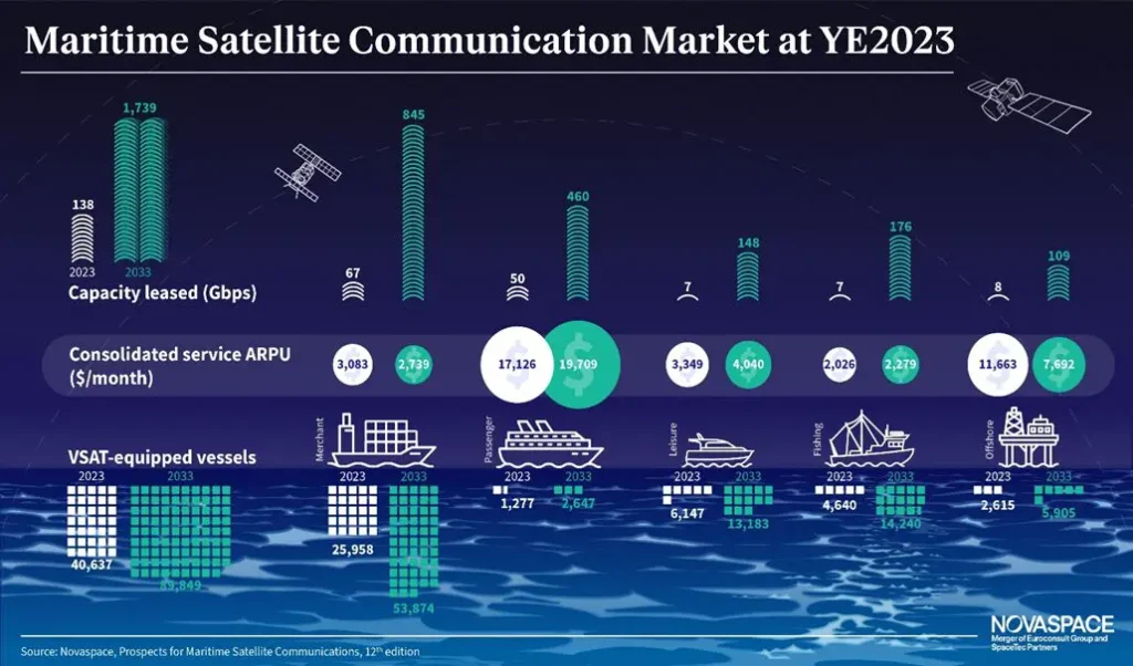 Maritime satellite comms to double by 2033