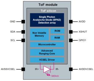 ST VL53L4ED ToF sensor