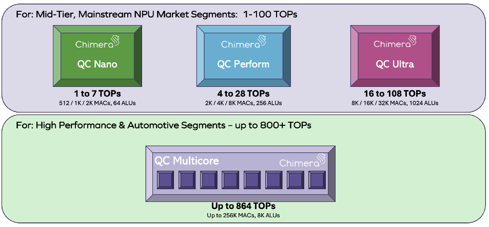 GPNPU has multi-core cluster options for +100TOPS