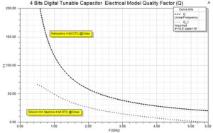 nanusens RF digital capacitor graph