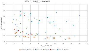 Nexperia 100V mosfet graph