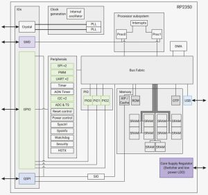 Raspberry Pi RP2350 mcu block