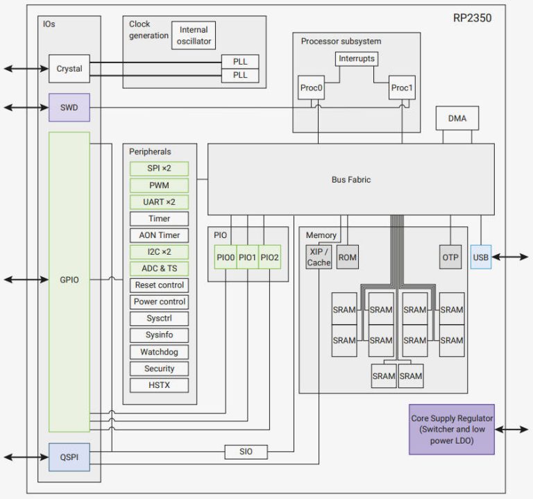 Raspberry Pi makes RISC-V more accessible | Electronics Weekly
