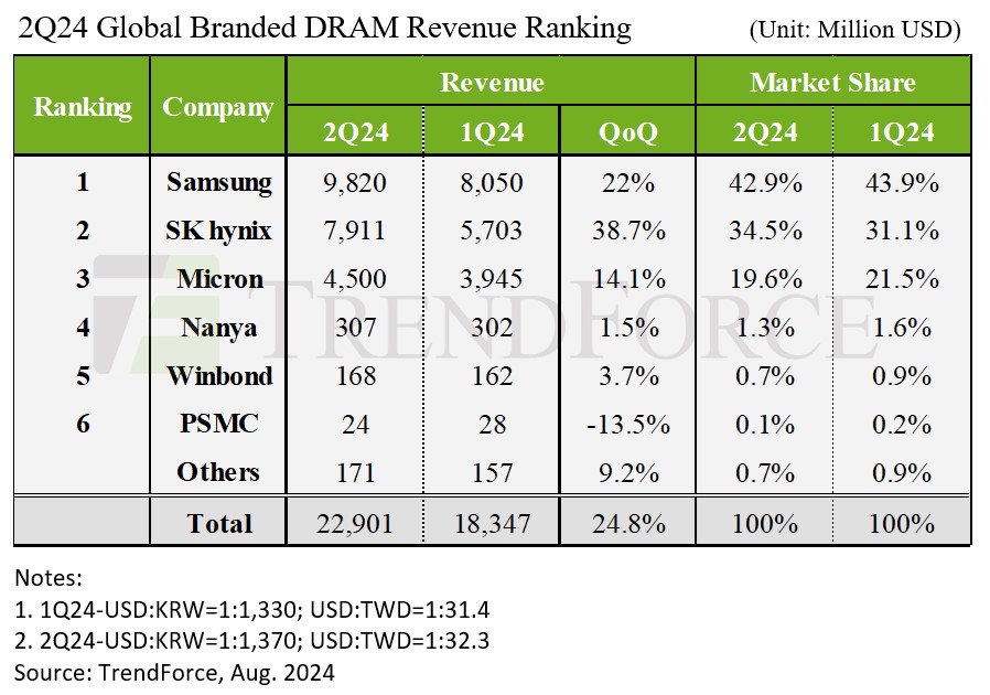 DRAM surging