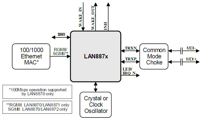 Microchip LAN887x single pair ethernet transceiver