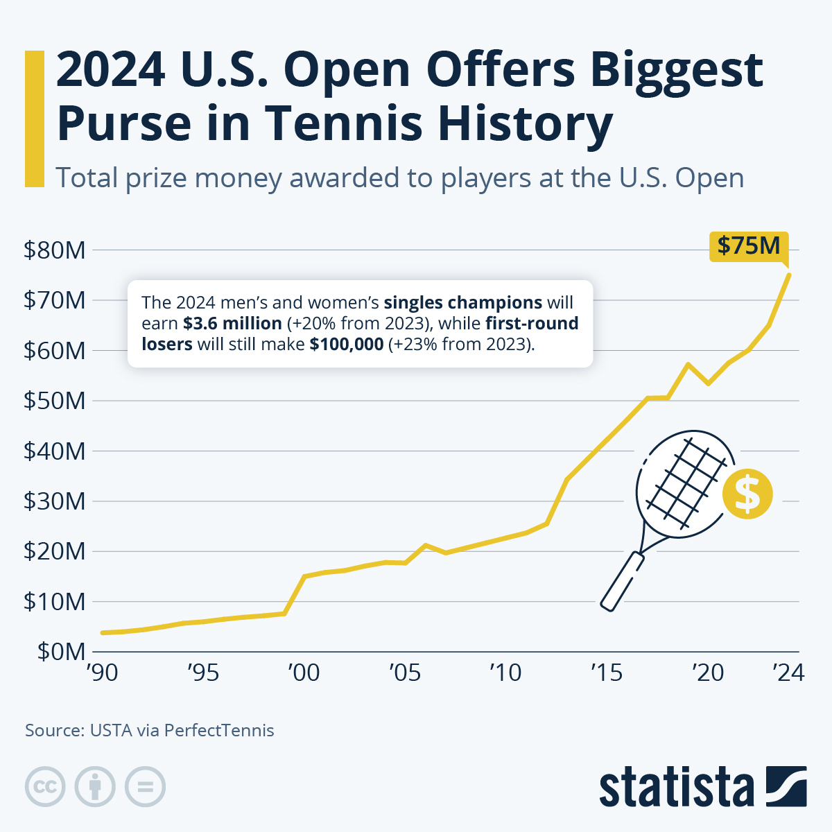 US Open Offers Biggest Purse In History