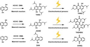 Dalian Institute of Chemical Physics flow battery reactions credit ZHAO Ziming ZHANG Changkun