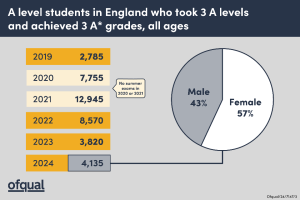 A-level-__Ofqual-24-7147-3_Gov-300x200.png