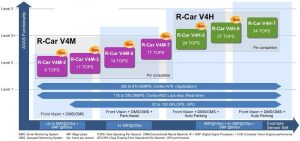 Renesas RCar v4 lineup