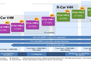 Renesas RCar v4 lineup