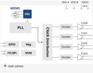 Chorus automotive clock gen architecture