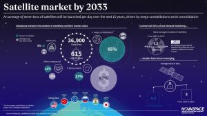 Seven tons of satellites to be launched daily reports Novaspace