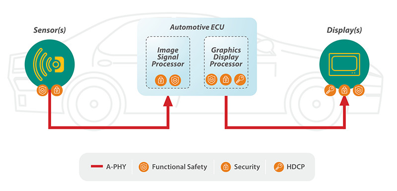 A-PHY v2.0 released for automotive comms