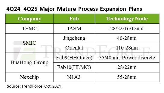6% increase in mature node capacity for top ten this year
