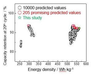 Machine learning predicts better electrode for sodium-ion batteries - predicted values