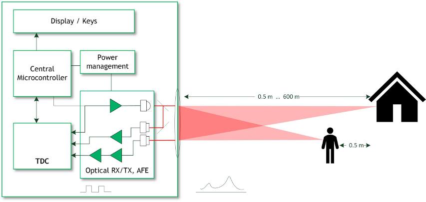 20ps time-to-digital converter for industrial lidar