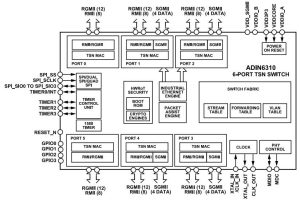 ADIN6310 TSN ethernet switch