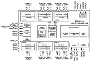 ADIN6310 TSN ethernet switch