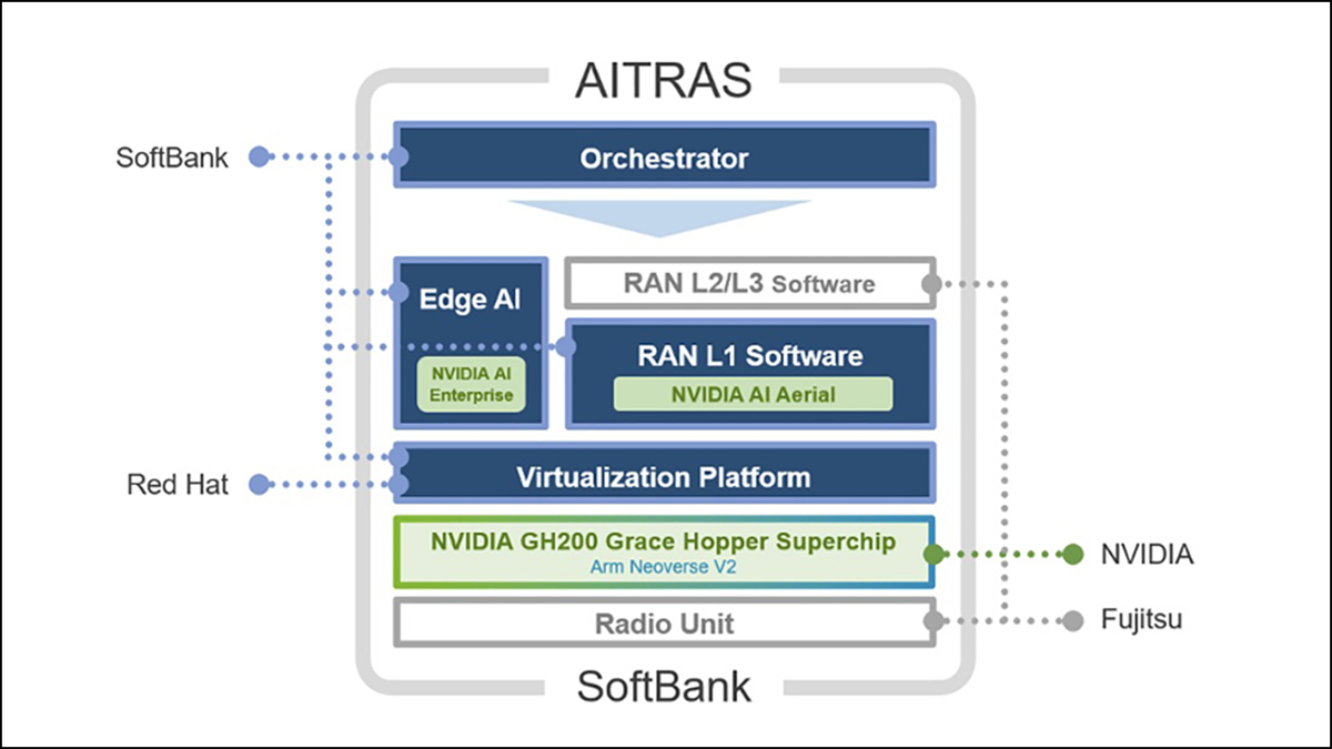 Nvidia and Softbank to deliver AI-enabled telecoms cell towers