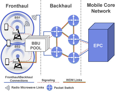 Roller-coaster ride for mobile core network