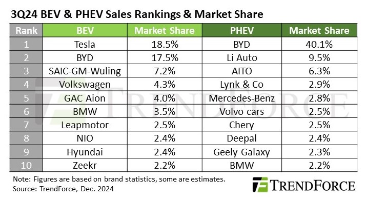Q3 EV sales up 19.3% y-o-y