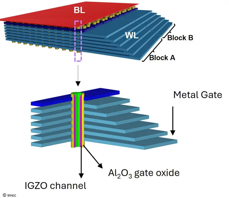 Imec proposes 3D CCD with IGZO channel for CXL buffer memory