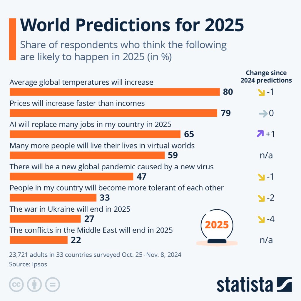 Predictions for 2025