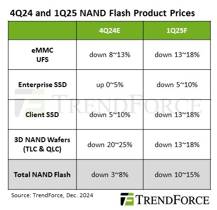 Q1 NAND prices to fall 10-15% ⋆ Electronics Weekly