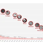 Intel’s process tech catch-up looks unlikely