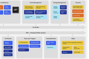 SiLabs EFR32BG22L Bluetooth MCU block