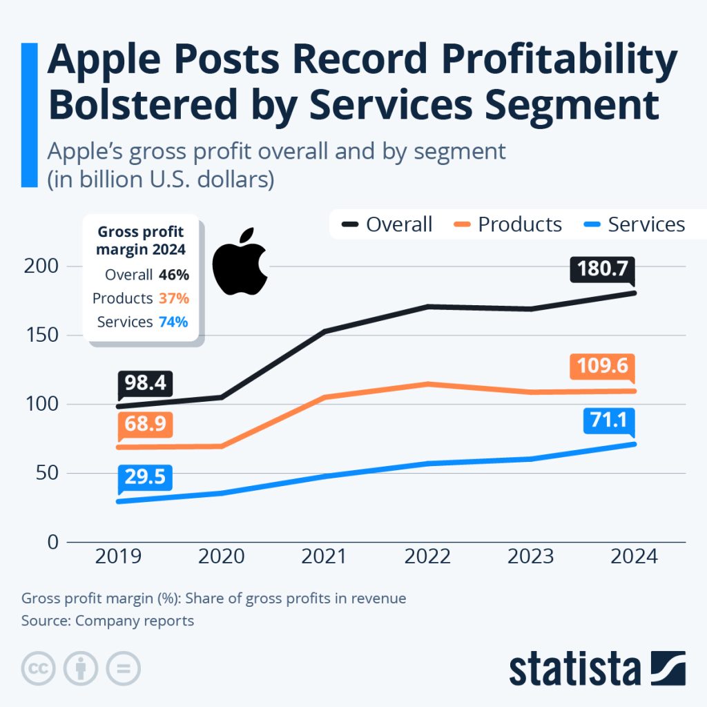Apple makes $180bn profit | Electronics Weekly
