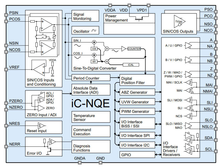 Sine/cosine to digital interpolation IC for positioning